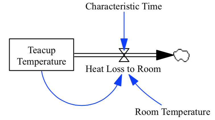 La tasse de thé, le « Hello World » de la Dynamique des Systèmes