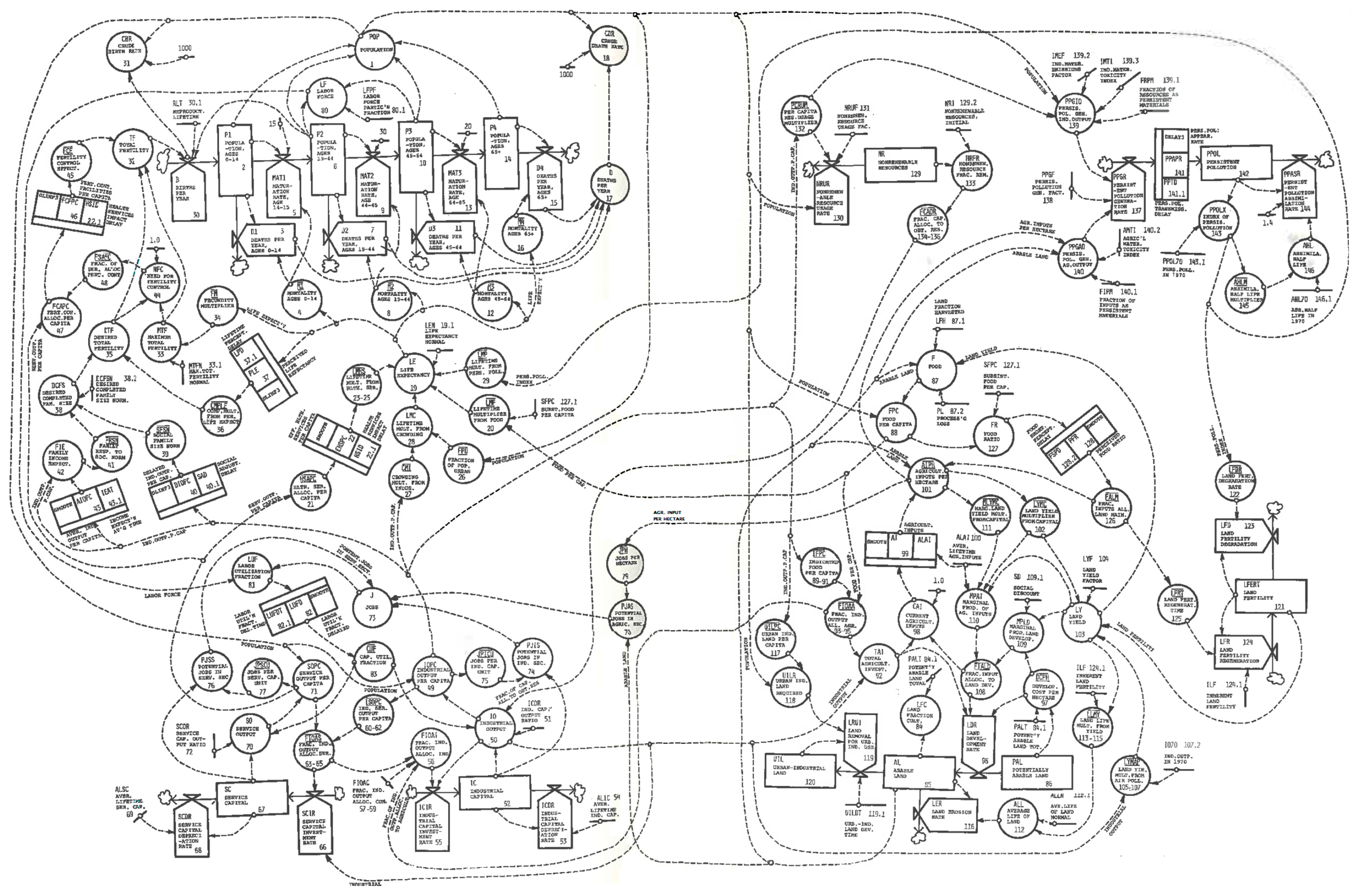 « Stephen Flanders, DYNAMO flow diagram of the world model (1972) »   Tirée de Club de Rome, Dynamics of the growth in a finite world (1974)