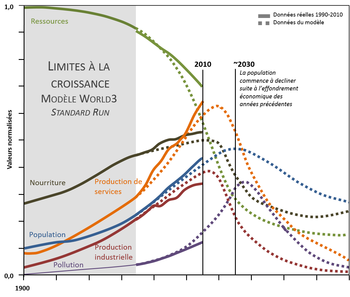 World3, Meadows et al. (2012), traduction par Servigne et Stevens (2015)
